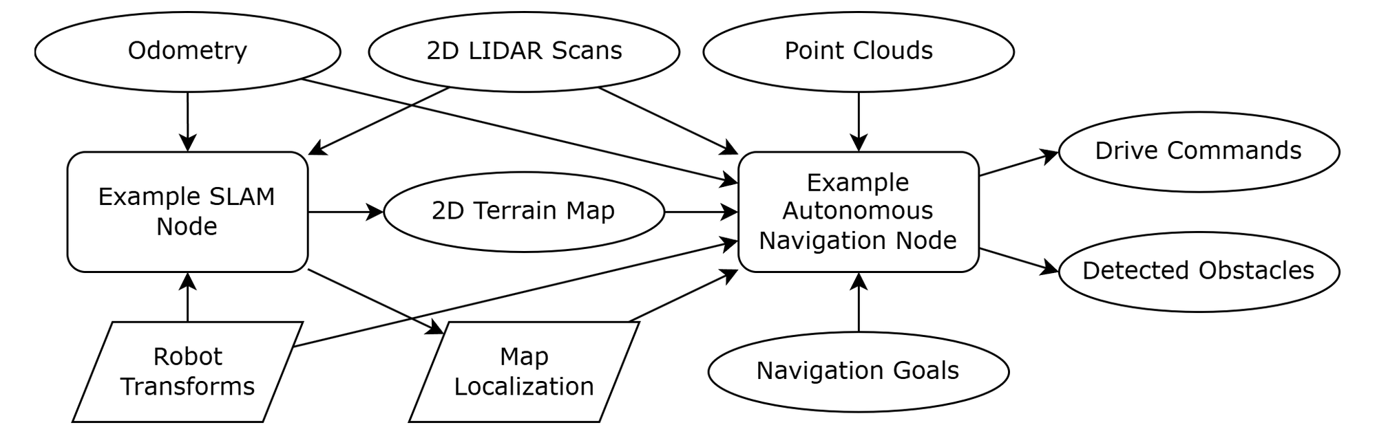 ROS computation graph of an example autonomous navigation software