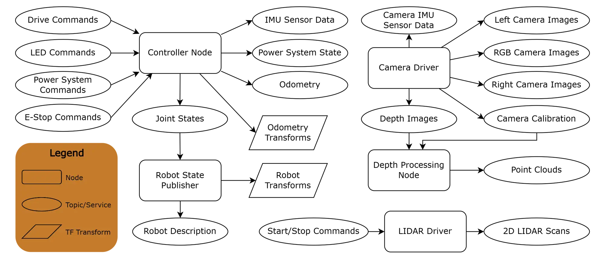Simplified graph of core ROS nodes running on Rapha Rover