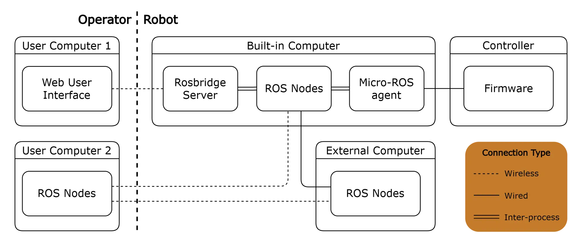 Overview of Rapha Rover's software components